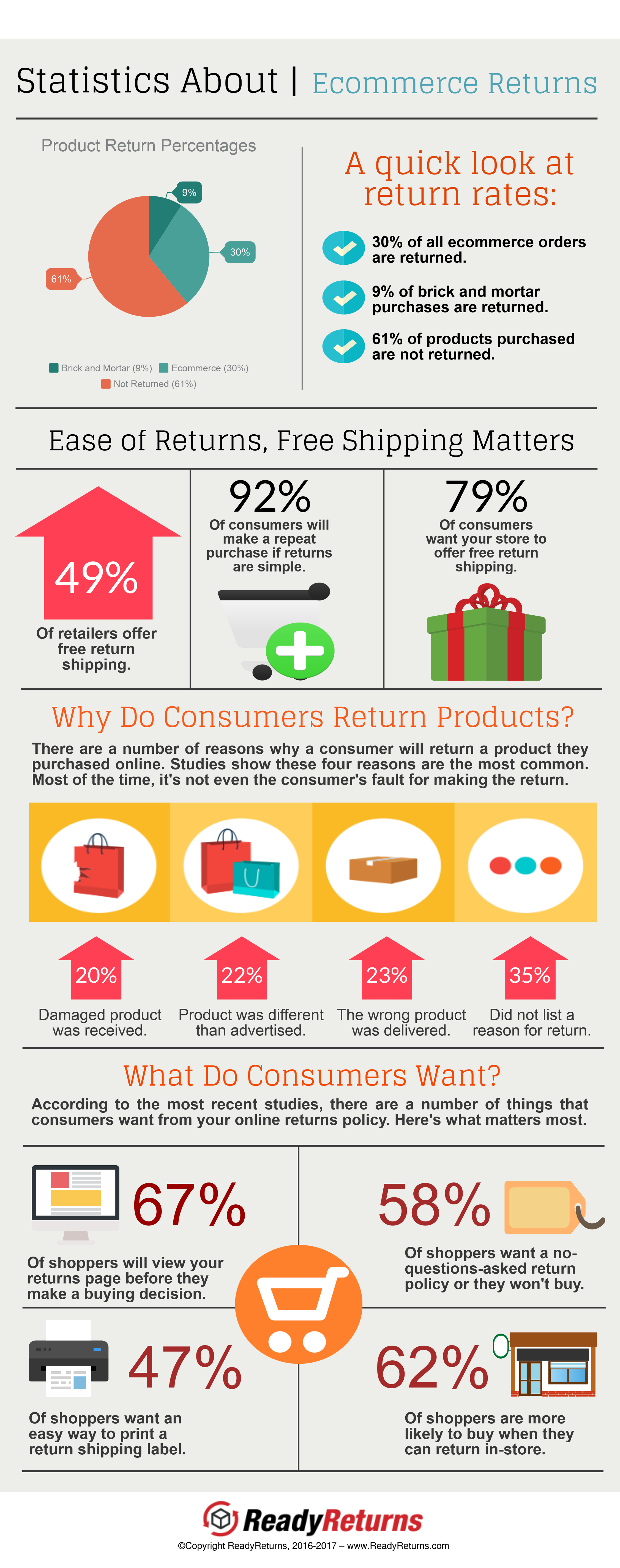 What Do Consumers Want from an eCommerce Returns Policy?